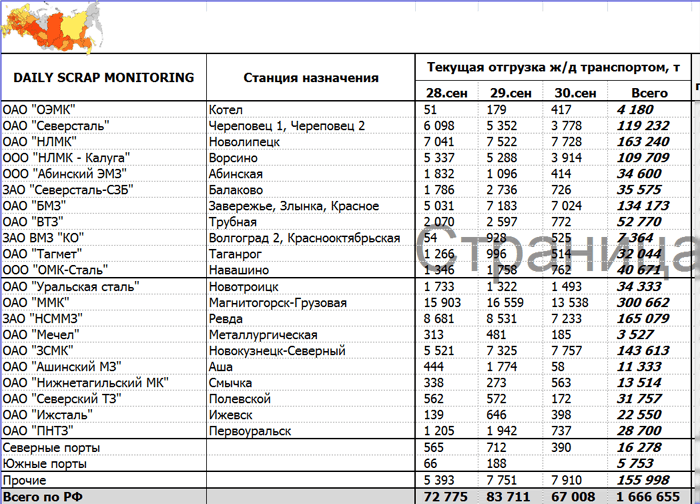 Динамика отгрузки лома ЧМ ж/д транс-том и средневзвешенной цены в Уральском регионе