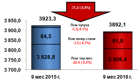 Уменьшение экспорта лома черных металлов (код ТН ВЭД 7204)