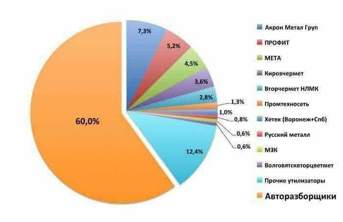 Распределение ВЭТС, направленных на утилизацию в период 01.09.2014-12.11.2014 