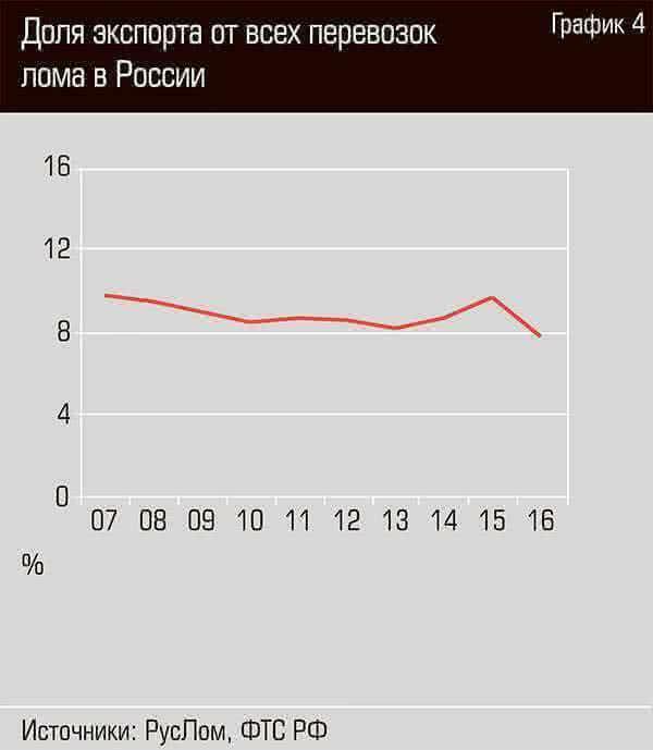 Доля экспорта от всех перевозок лома в России