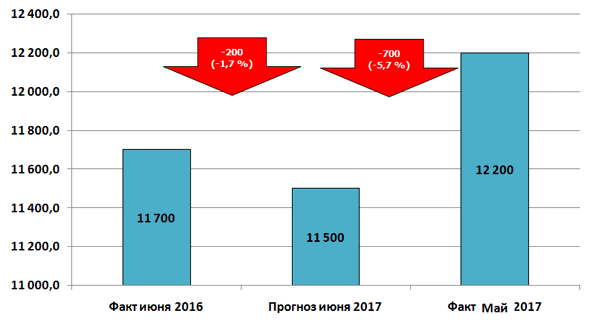 Сравнительная динамика средневзвешенных закупочных цен в Центральном и Уральском регионах РФ