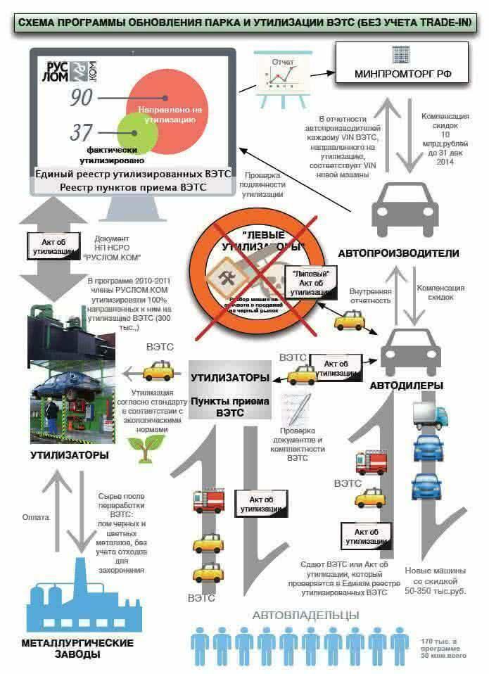 В 50 субъектах РФ открыты пункты приема автомобилей на утилизацию