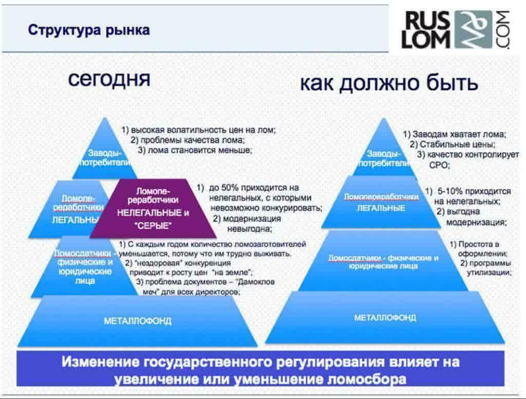 Структура рынка лома в России