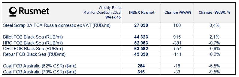 RUSMET RATING AGENCY INDICES
