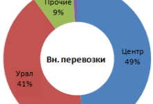 Железнодорожные перевози с ломозаготовительных и металлургических предприятий 1 декада декабря 2017 г.