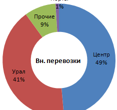 Железнодорожные перевози с ломозаготовительных и металлургических предприятий 1 декада декабря 2017 г.
