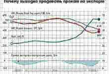 Почему выгодно продавать прокат на экспорт