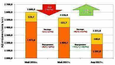 Структура жд поставок лома черных металлов в мае 2017 г.