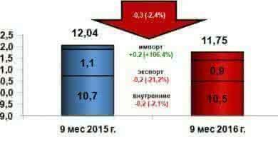 Отгрузка лома черных черных металлов по сети ОАО «РЖД»