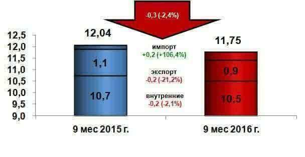 Отгрузка лома черных черных металлов по сети ОАО «РЖД»
