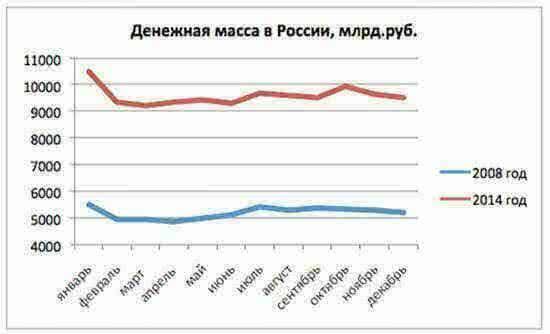 Рублевая денежная масса в России, данные ЦБ РФ