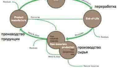 Рисунок. Жизненный цикл продукции (United Nations Environment Programme, 2011)