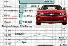 Курпнейшие рынки для GM