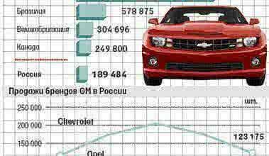 Курпнейшие рынки для GM