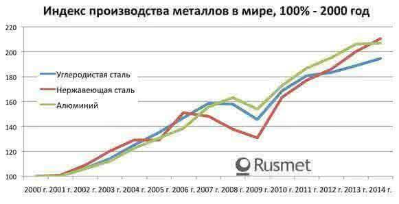 Индекс производства металлов в мире, 100% - 2000 год