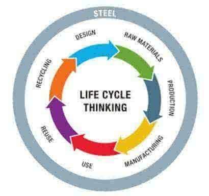Жизненный цикл металлопродукции (LCA - Life cycle assesment) - Западный подход. Иллюстрация с сайта Worldsteel.org