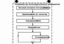 Автоматизированный комплекс по приемке лома черных металлов
