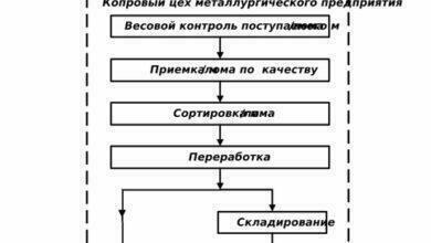 Автоматизированный комплекс по приемке лома черных металлов