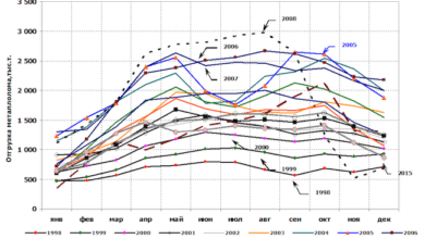 Рис. 2. Структура и динамика отгрузок лома черных металлов железнодорожным транспортом за период 1998-2015 гг.