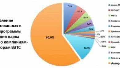 Распределение утилизированных в рамках программы обновления парка машин по компаниям - утилизаторам ВЭТС