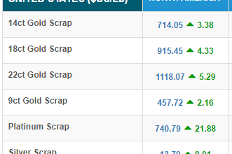 Лом золота и серебра вырос в цене, в то время как цены на лом платины упали