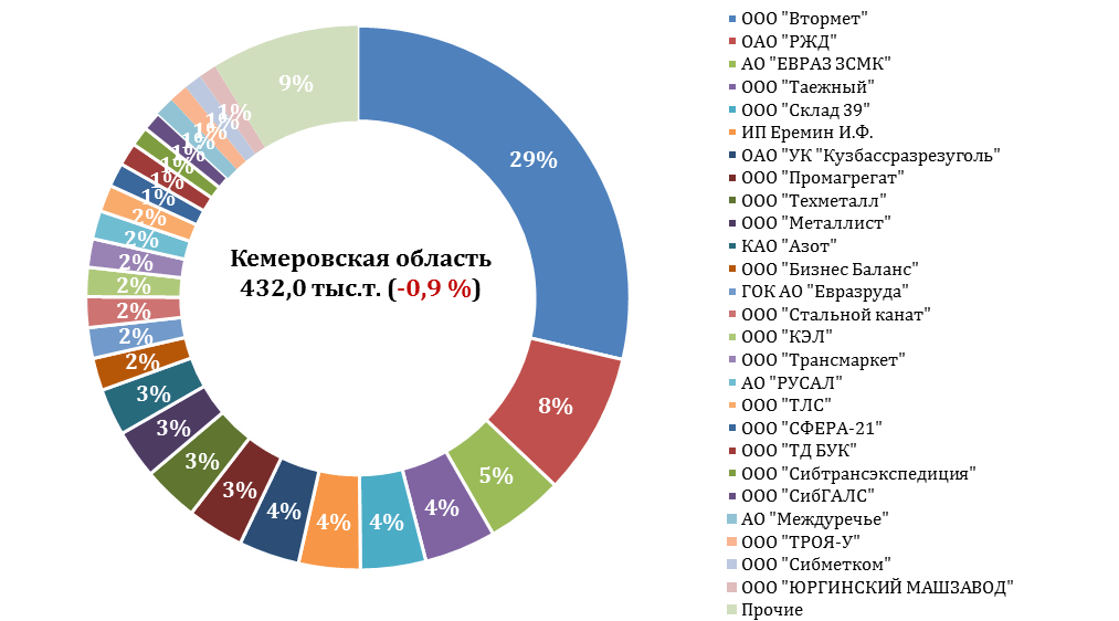 Рейтинг жд-грузоотправителей лома черных металлов в 2017 г. Кемеровская область