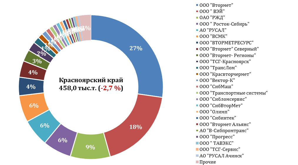 Рейтинг жд-грузоотправителей лома черных металлов в 2017 г. Красноярский край