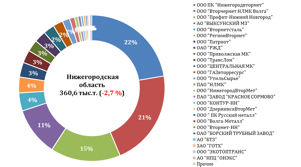 Рейтинг жд-грузоотправителей лома черных металлов в 2017 г. Нижегородская область