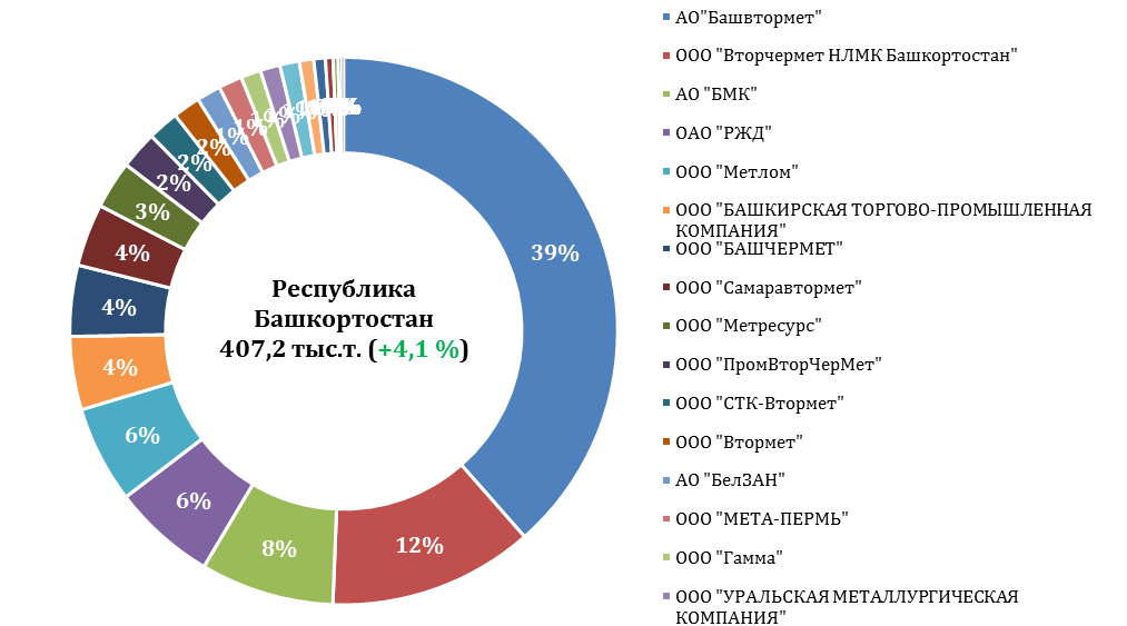 Рейтинг жд-грузоотправителей лома черных металлов в 2017 г. Республика Башкортостан