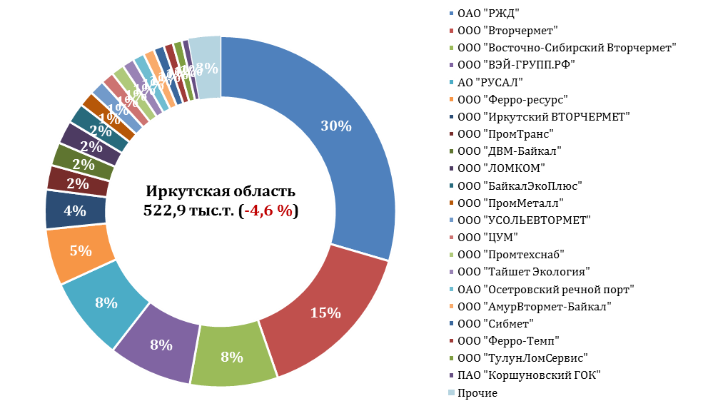 Рейтинг жд-грузоотправителей лома черных металлов в 2017 г. Рейтинг жд-грузоотправителей лома черных металлов в 2017 г. Иркутская область