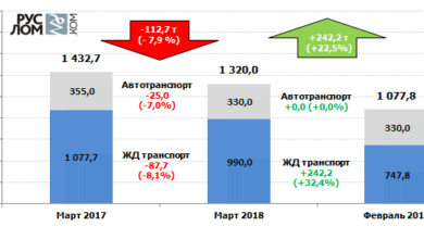 Российский рынок лома черных металлов - март