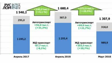 Отгрузка лома черных металлов в адрес российских потребителей в апреле 2018 г.
