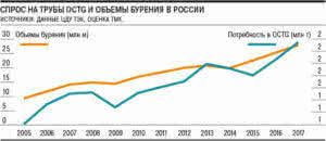 спрос на трубы и объемы бурения в России