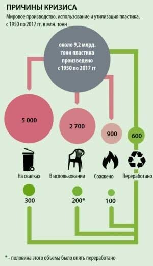 мировое производство, использование и утилизация пластика