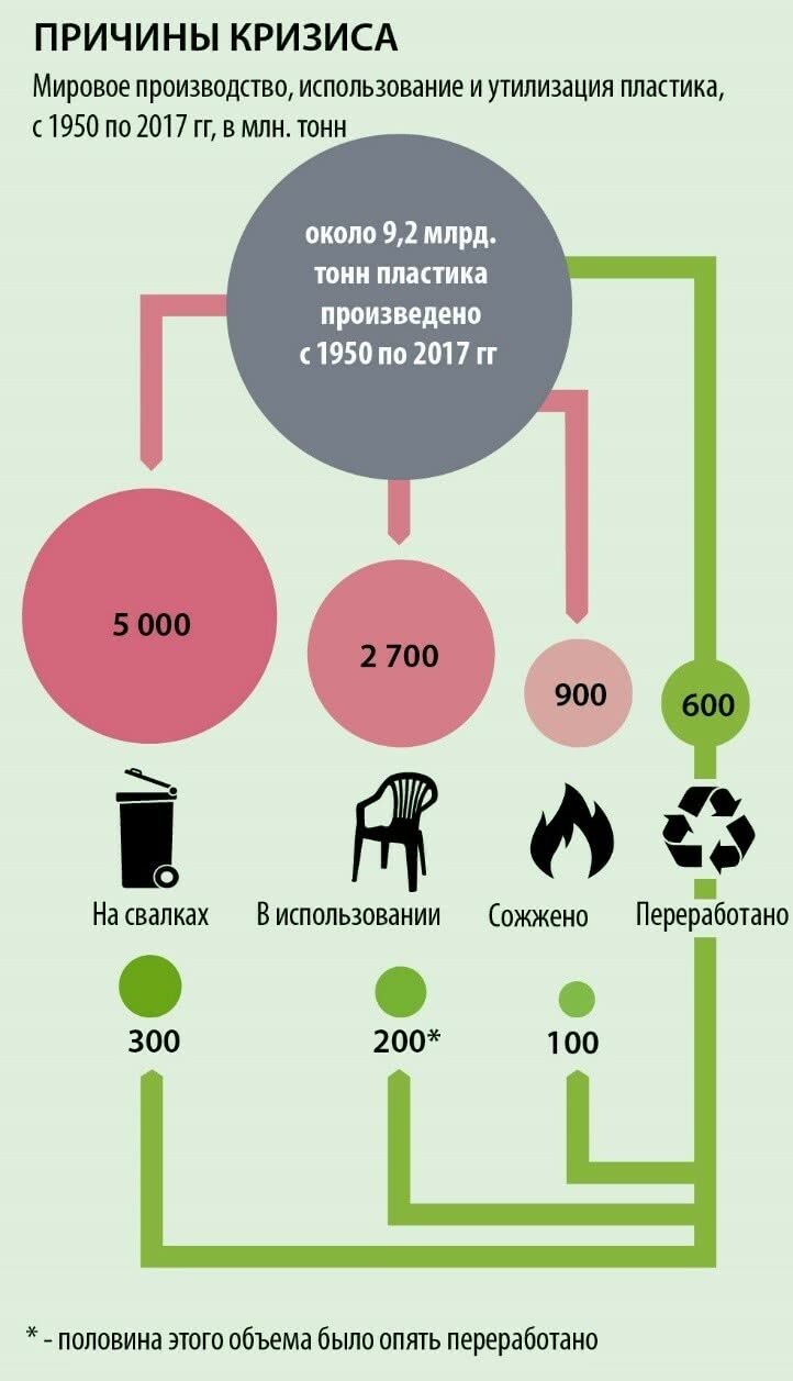 Как устроена сфера переработки пластика в России