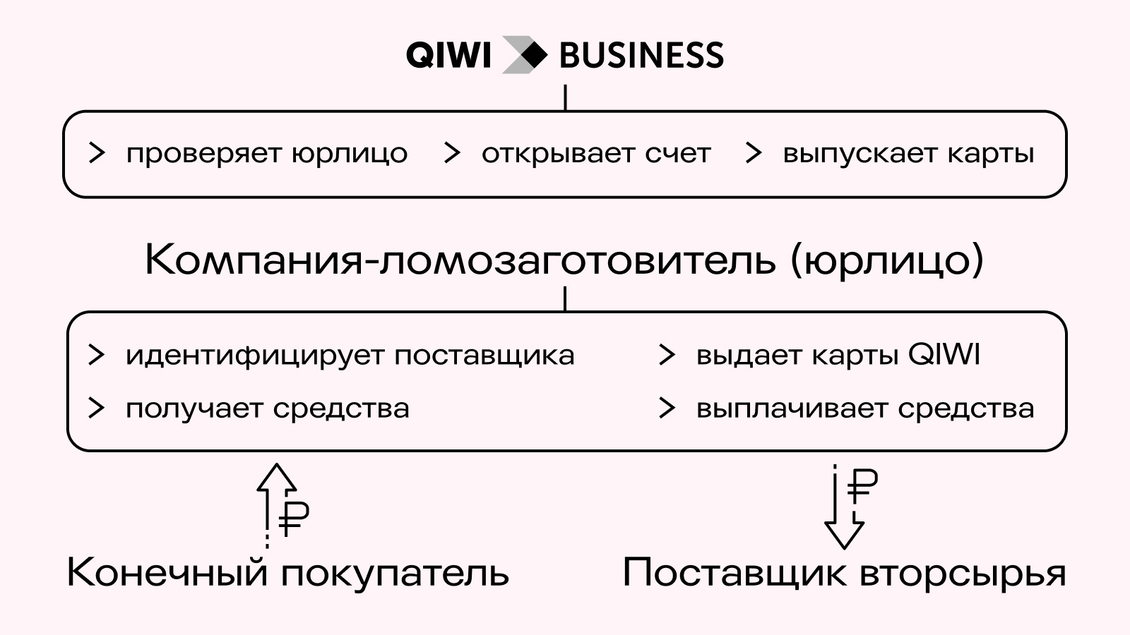 Как сделать рынок лома прозрачным: рассказывает QIWI Business