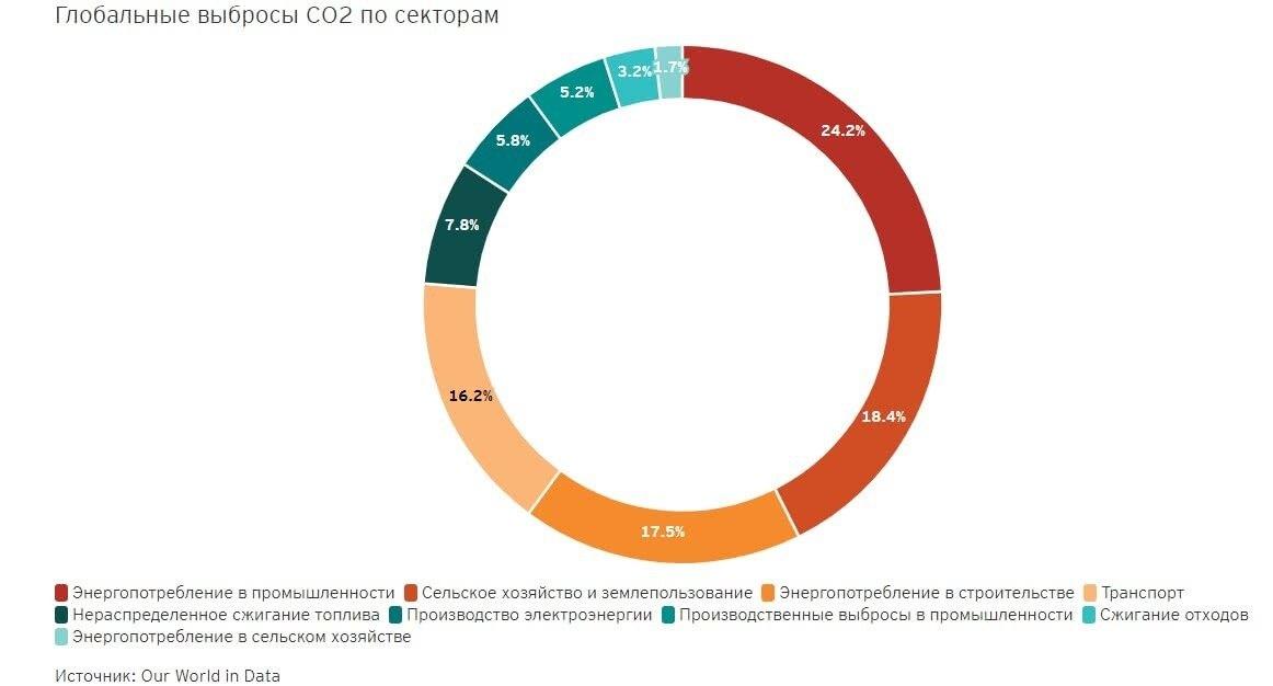 Глобальные выбросы СО2 по секторам