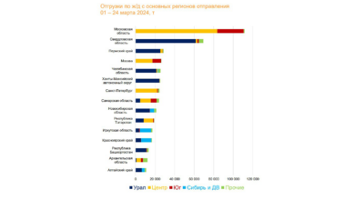 Отгрузки по ж/д с основных регионов отправления 01-24 марта 2024