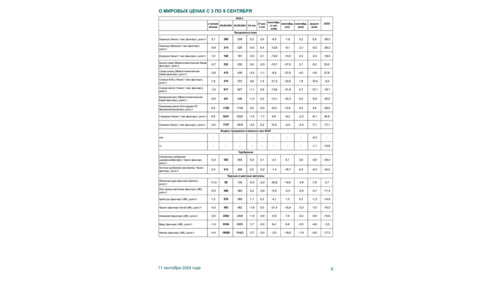 Отчёта Минэкономразвития РФ о мировых ценах на с 3 по 9 сентября