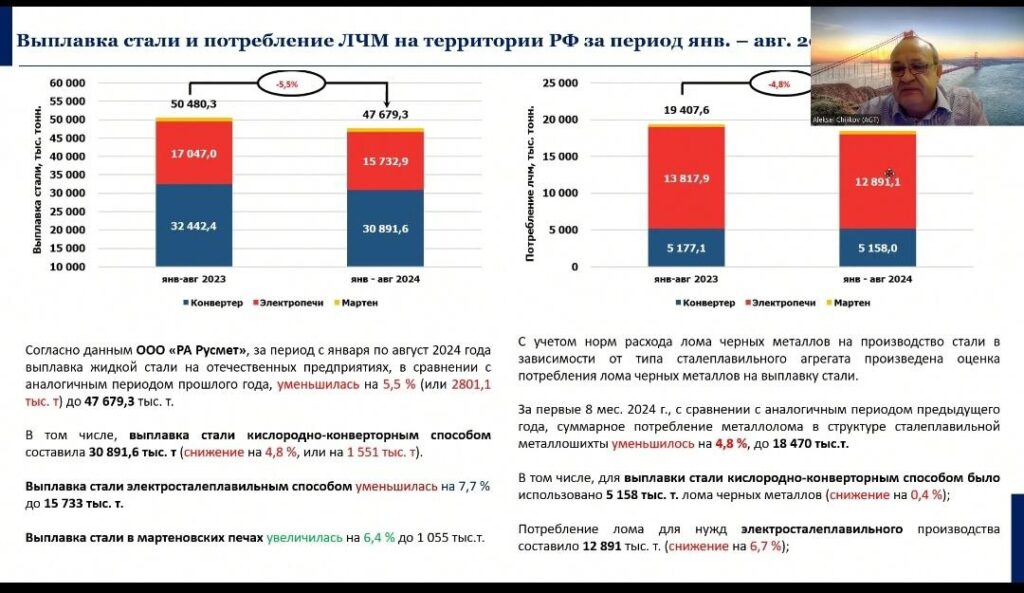 Чижиков Алексей, спикер РА Русмет, рассказал, что за первые 8 мес. 2024 г., в сравнении с аналогичным периодом предыдущего года, суммарное потребление металлолома в структуре сталеплавильной металлошихты уменьшилось на 4,8 %, до 18 470 тыс.т.