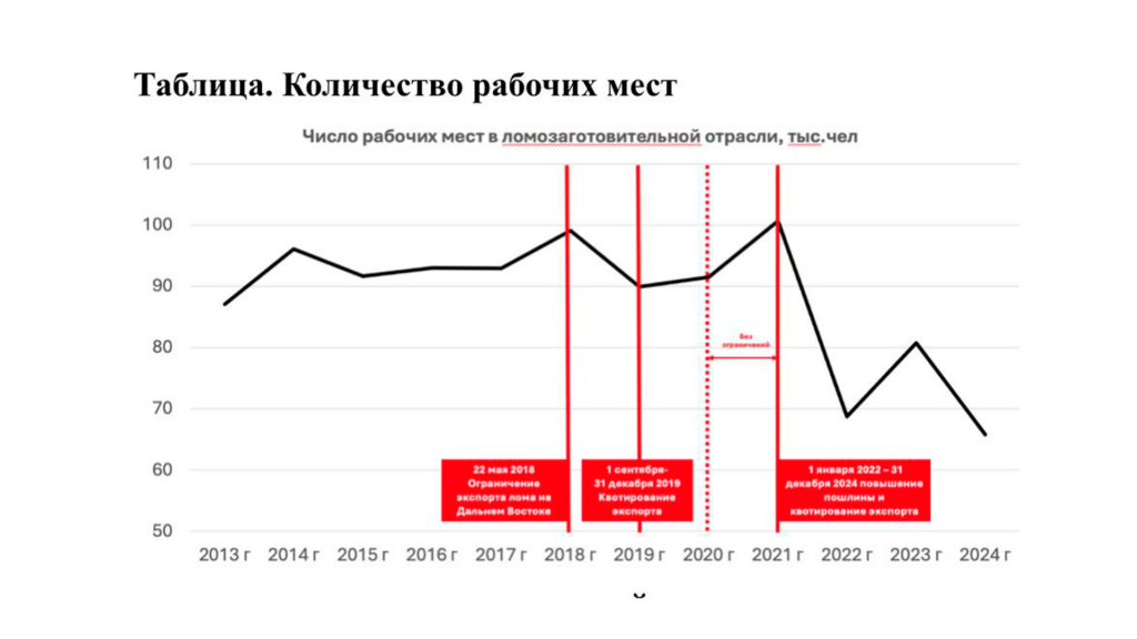 Динамику сокращения рабочих мест в ломозаготовительной отрасли отмечает Ассоциация НСРО РУСЛОМ.КОM