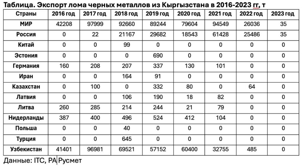 Экспорт лома черных металлов из Кыргызстана в 2016-2023 гг,т