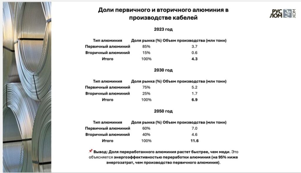 Виктор Ковшевный выступил с лекцией на Общем собрании Ассоциации"Электрокабель" по тенденциям рынка вторичного сырья для производства кабельной продукции.