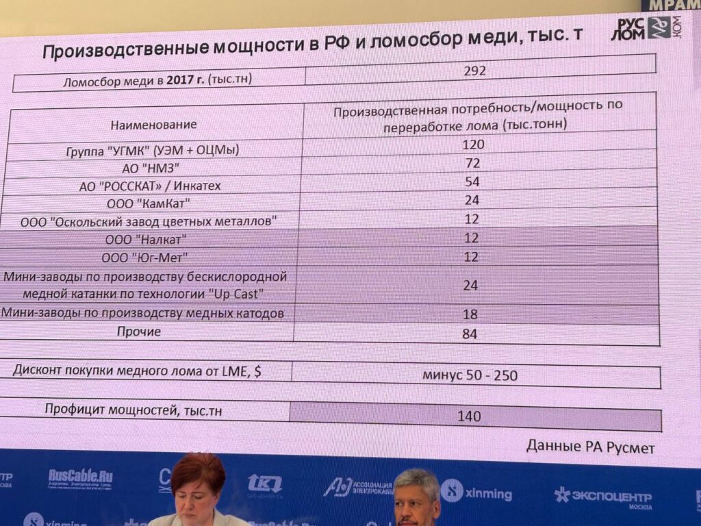 «АВТОТРАНСПОРТНЫЕ ПРОВОДА УПАВ, ОТЖАЛИСЬ» ,- сообщил Максим Третьяков, Президент Ассоциации Электрокабель на выставке Кабекс 2025 в своей презентации.