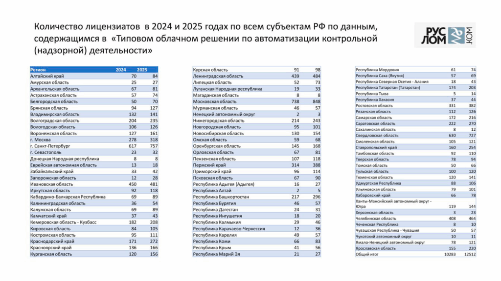 Ассоциация НСРО"РУСЛОМ.КОM" провела анализ динамики количества лицензий в 2024 и 2025 годах по всем субъектам РФ