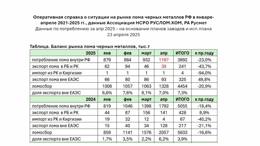 Из оперативной аналитической справки о ситуации на рынке лома черных металлов, подготовленной по данным РА Русмет и Ассоциации НСРО РУСЛОМ.КОМ, видна динамика падения основных показателей.