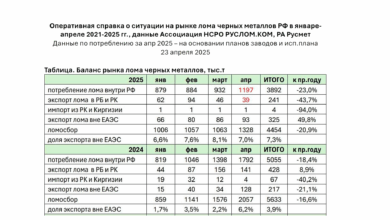 Из оперативной аналитической справки о ситуации на рынке лома черных металлов, подготовленной по данным РА Русмет и Ассоциации НСРО РУСЛОМ.КОМ, видна динамика падения основных показателей.