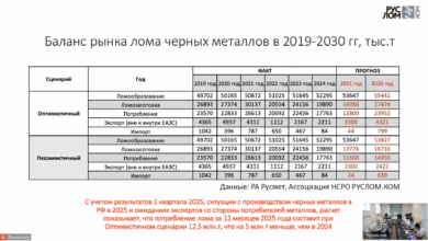 Сегодня на рабочей встрече с членами Ассоциации НСРО РУСЛОМ.КОМ (оффлайн и по вкс) обсуждали отраслевые вопросы, инициированные к рассмотрению дирекцией и участниками рынка.