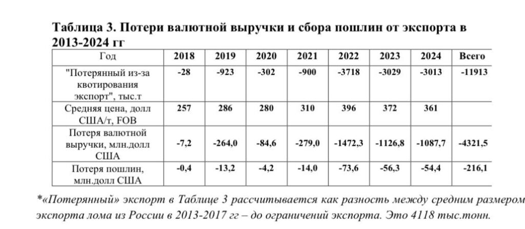Экспорт лома черных металлов мог бы помочь Банку России в реализации политики укрепления рубля