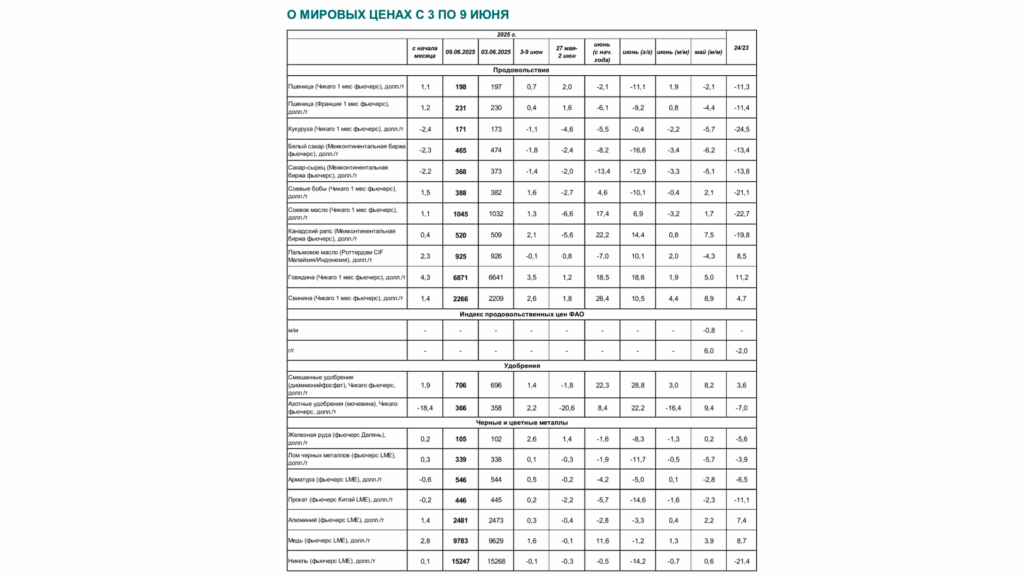 О мировых ценах с 3 по 9 июня 2025
